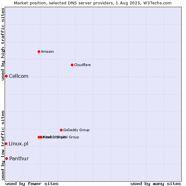Market position of Panthur vs. Cellcom vs. Linux.pl