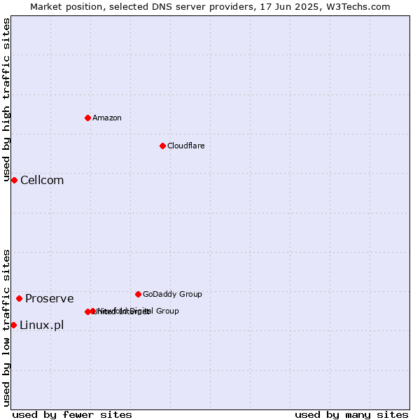 Market position of Proserve vs. Cellcom vs. Linux.pl