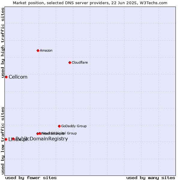 Market position of PublicDomainRegistry vs. Cellcom vs. Linux.pl