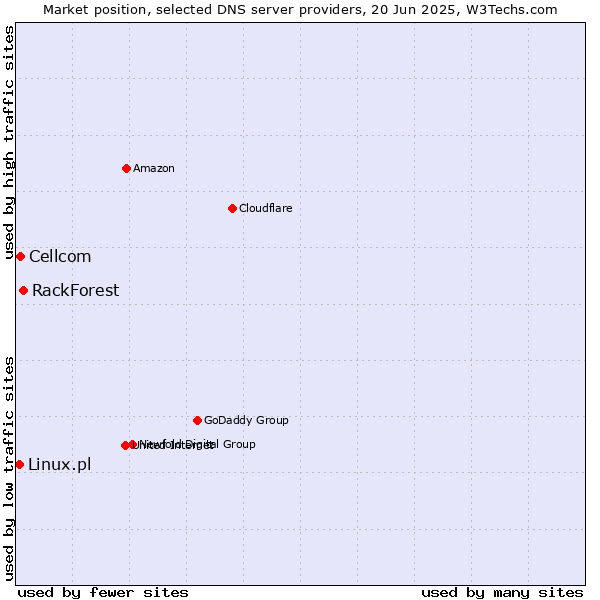 Market position of RackForest vs. Cellcom vs. Linux.pl