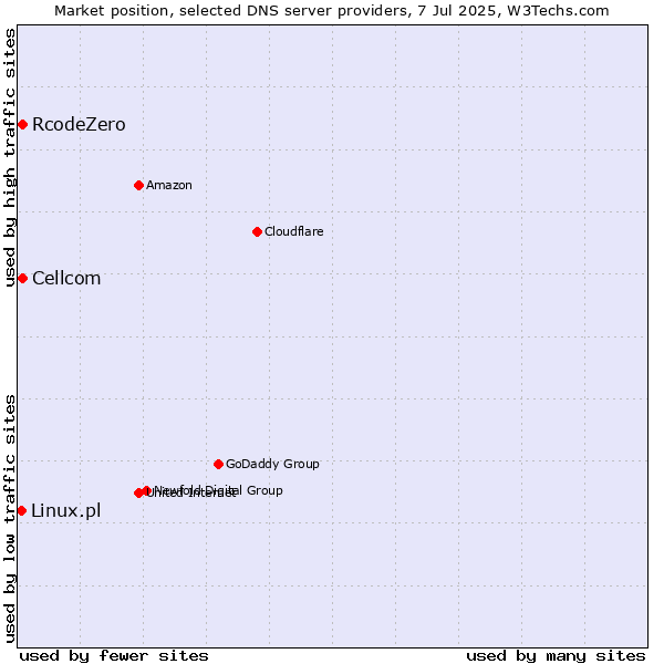 Market position of Cellcom vs. RcodeZero vs. Linux.pl