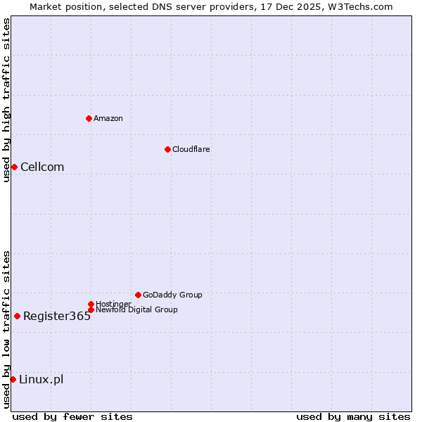 Market position of Register365 vs. Cellcom vs. Linux.pl