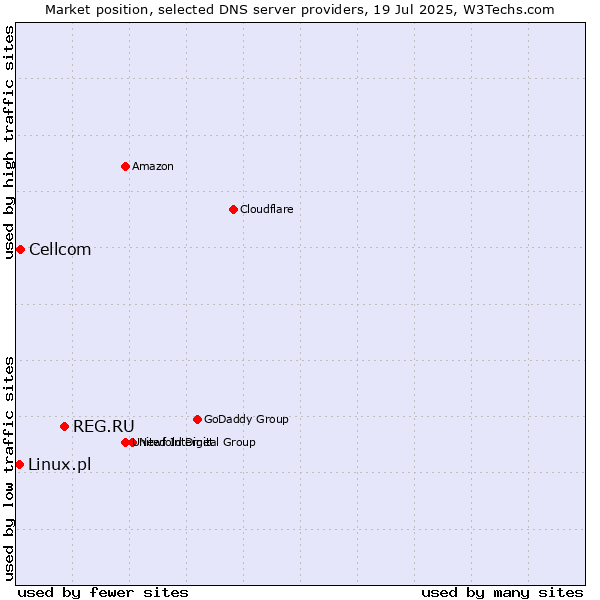 Market position of REG.RU vs. Cellcom vs. Linux.pl