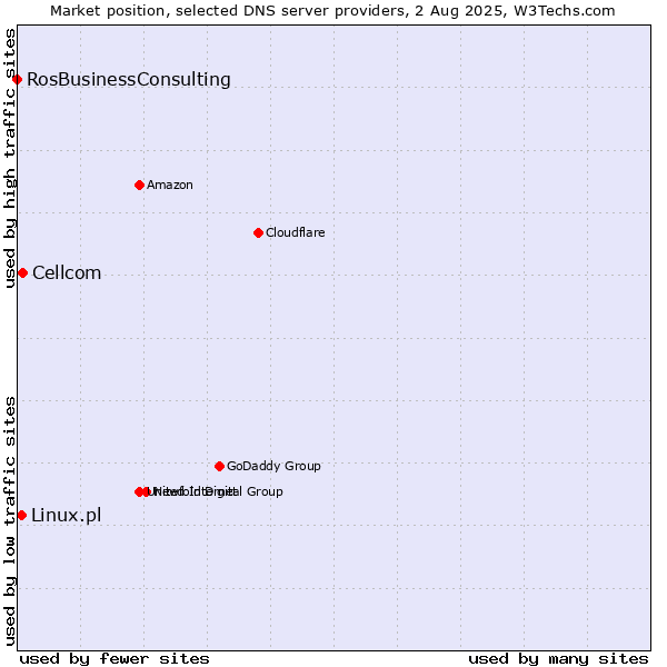 Market position of Cellcom vs. Linux.pl vs. RosBusinessConsulting