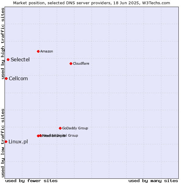 Market position of Selectel vs. Cellcom vs. Linux.pl