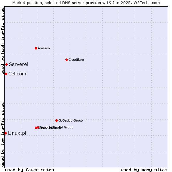 Market position of Serverel vs. Cellcom vs. Linux.pl