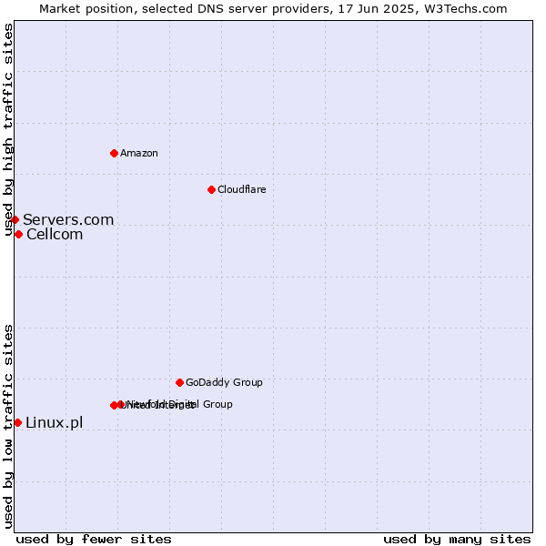 Market position of Cellcom vs. Linux.pl vs. Servers.com