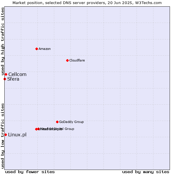 Market position of Cellcom vs. Linux.pl vs. Sfera
