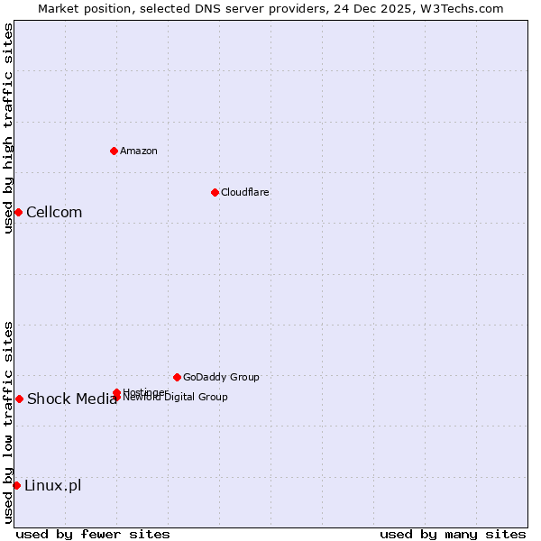 Market position of Shock Media vs. Cellcom vs. Linux.pl