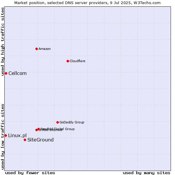 Market position of SiteGround vs. Cellcom vs. Linux.pl