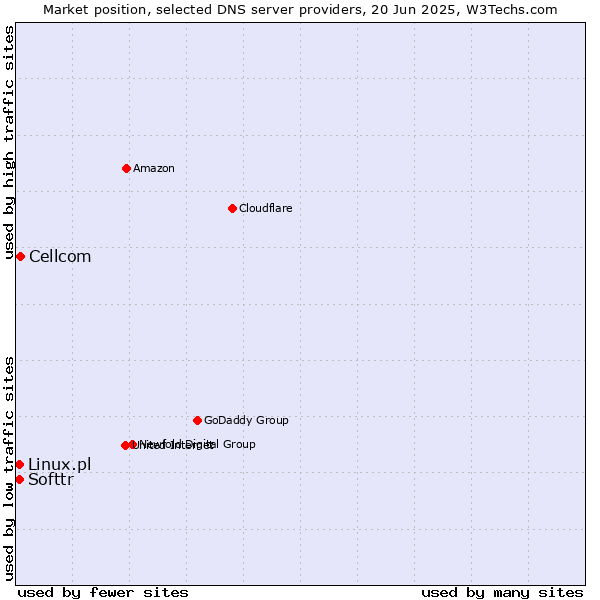 Market position of Cellcom vs. Linux.pl vs. Softtr