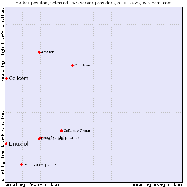 Market position of Squarespace vs. Cellcom vs. Linux.pl