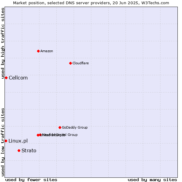 Market position of Strato vs. Cellcom vs. Linux.pl