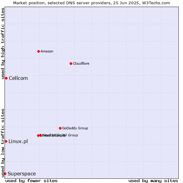 Market position of Cellcom vs. Linux.pl vs. Superspace