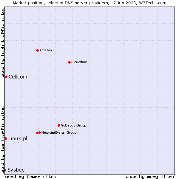 Market position of Cellcom vs. Linux.pl vs. Sysbee