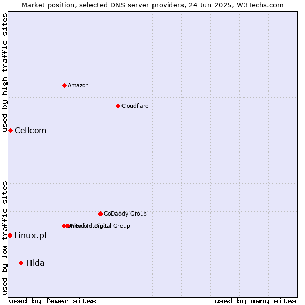 Market position of Tilda vs. Cellcom vs. Linux.pl