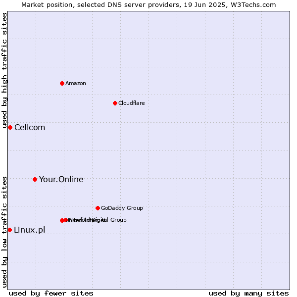 Market position of Your.Online vs. Cellcom vs. Linux.pl