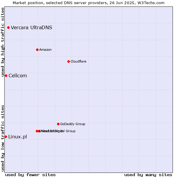 Market position of Vercara UltraDNS vs. Cellcom vs. Linux.pl
