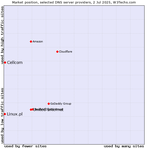 Market position of United Internet vs. Cellcom vs. Linux.pl