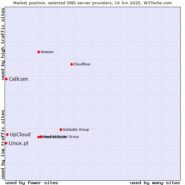Market position of UpCloud vs. Cellcom vs. Linux.pl