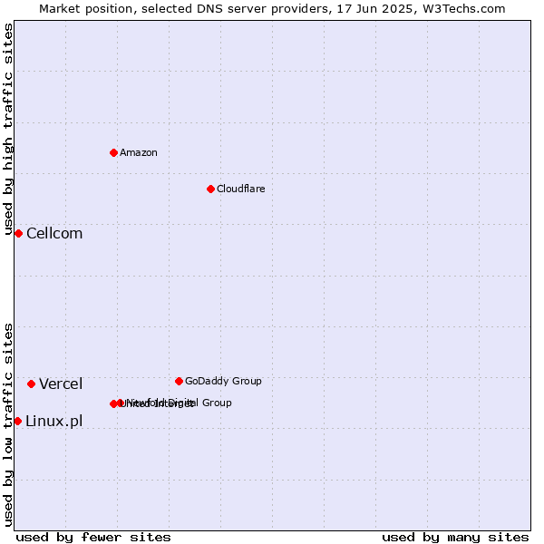 Market position of Vercel vs. Cellcom vs. Linux.pl