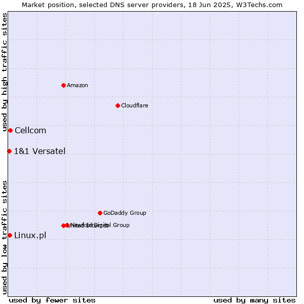 Market position of Cellcom vs. Linux.pl vs. 1&1 Versatel