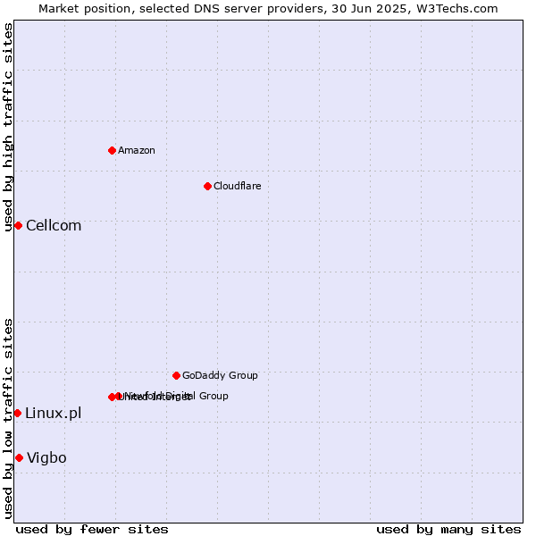 Market position of Vigbo vs. Cellcom vs. Linux.pl
