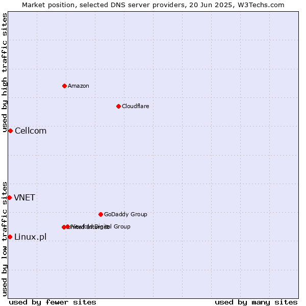 Market position of Cellcom vs. Linux.pl vs. VNET