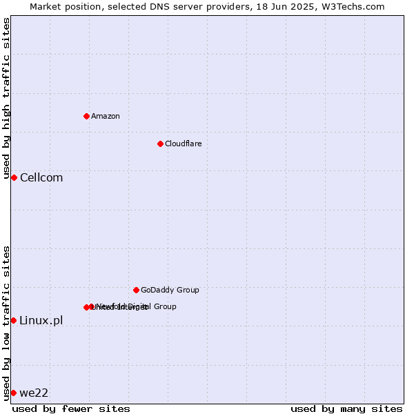 Market position of Cellcom vs. we22 vs. Linux.pl