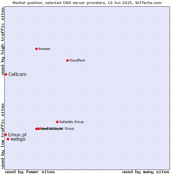 Market position of webgo vs. Cellcom vs. Linux.pl
