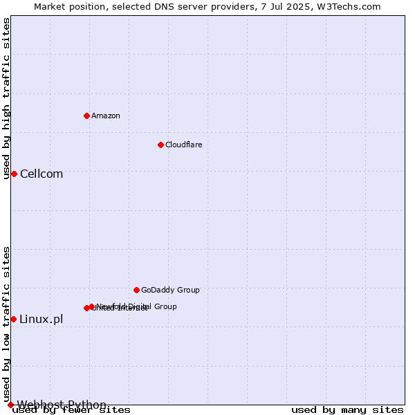 Market position of Cellcom vs. Linux.pl vs. Webhost Python