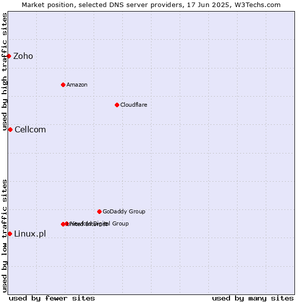 Market position of Cellcom vs. Linux.pl vs. Zoho