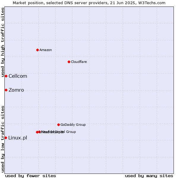 Market position of Zomro vs. Cellcom vs. Linux.pl