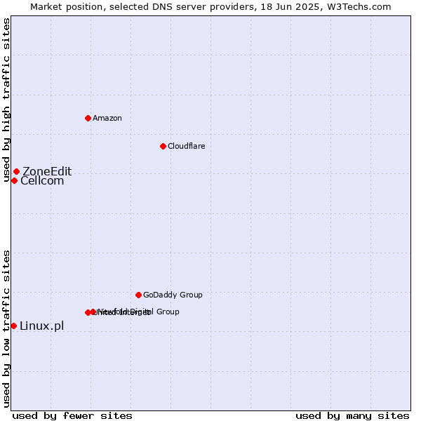 Market position of ZoneEdit vs. Cellcom vs. Linux.pl