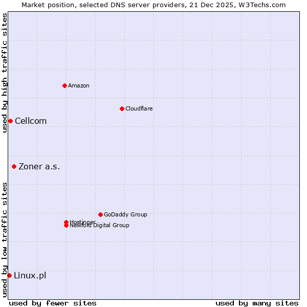 Market position of Zoner a.s. vs. Cellcom vs. Linux.pl