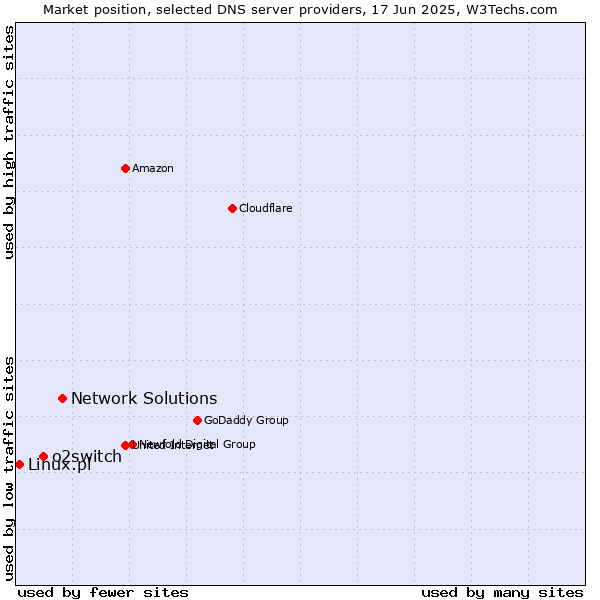 Market position of Network Solutions vs. o2switch vs. Linux.pl