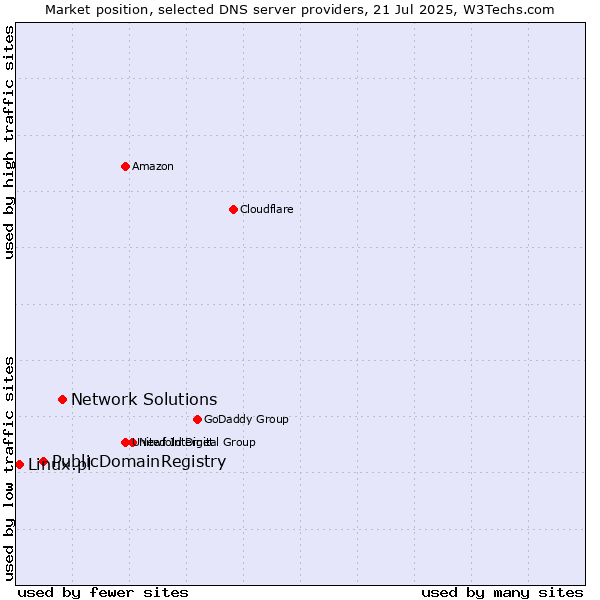 Market position of Network Solutions vs. PublicDomainRegistry vs. Linux.pl