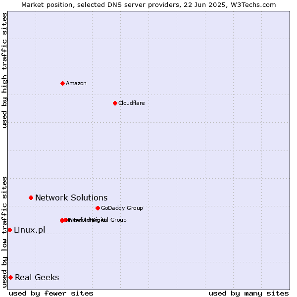 Market position of Network Solutions vs. Real Geeks vs. Linux.pl