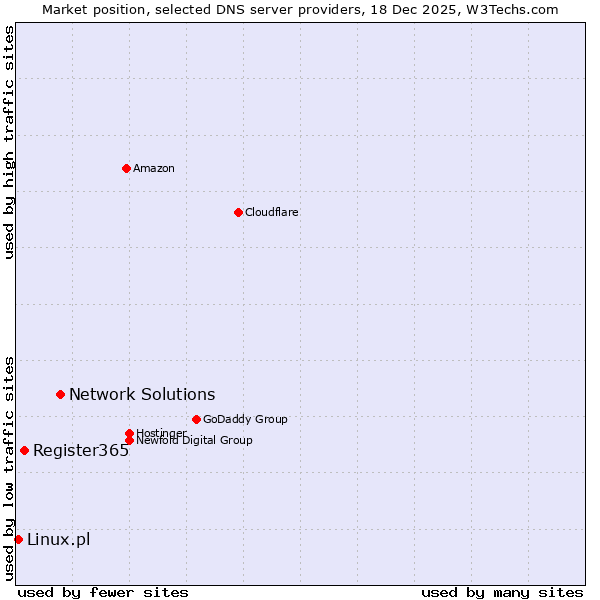 Market position of Network Solutions vs. Register365 vs. Linux.pl