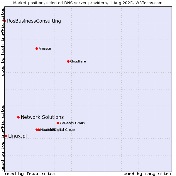 Market position of Network Solutions vs. Linux.pl vs. RosBusinessConsulting