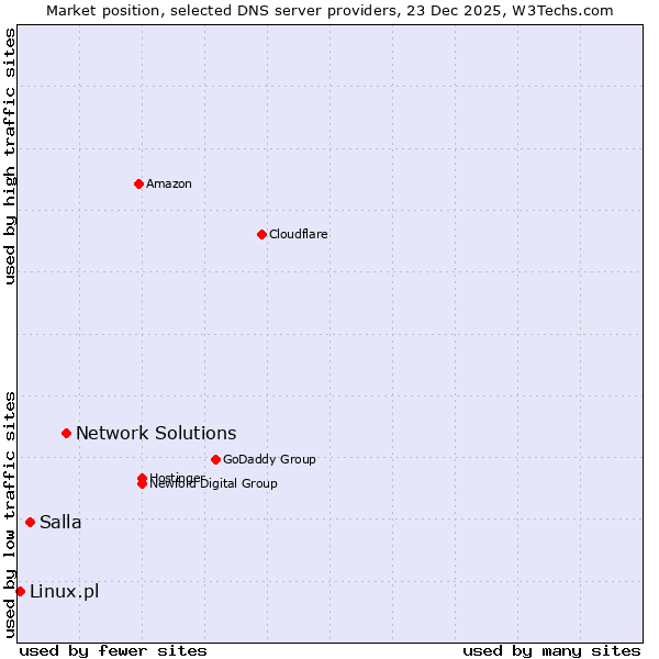 Market position of Network Solutions vs. Salla vs. Linux.pl