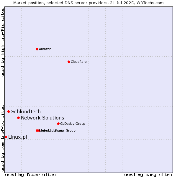 Market position of Network Solutions vs. SchlundTech vs. Linux.pl