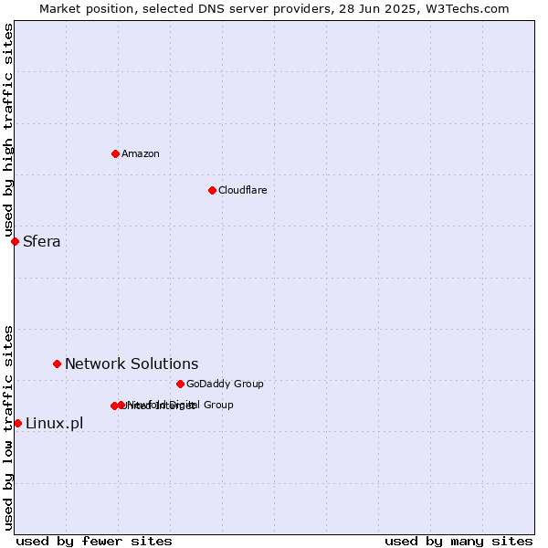 Market position of Network Solutions vs. Linux.pl vs. Sfera