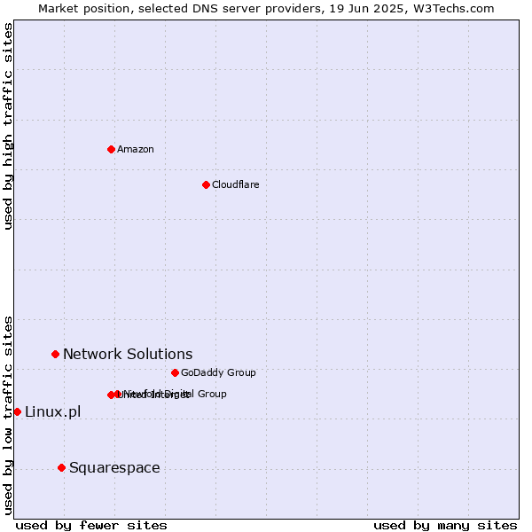 Market position of Squarespace vs. Network Solutions vs. Linux.pl
