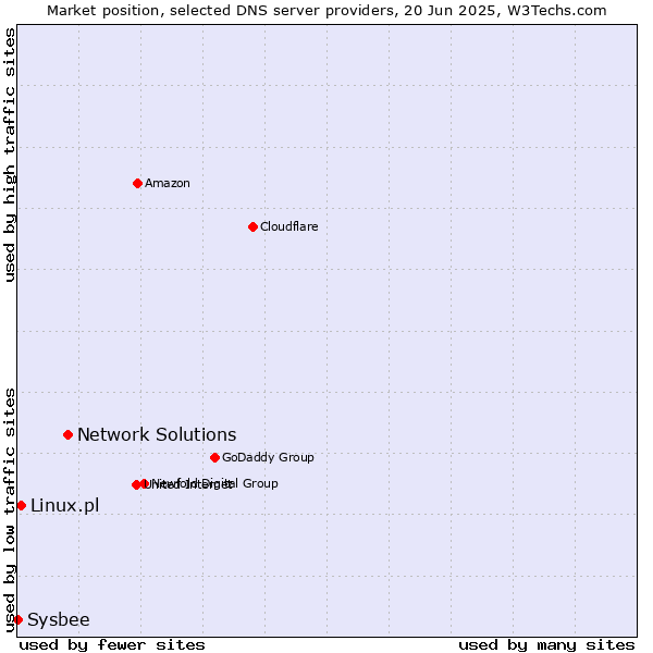 Market position of Network Solutions vs. Linux.pl vs. Sysbee