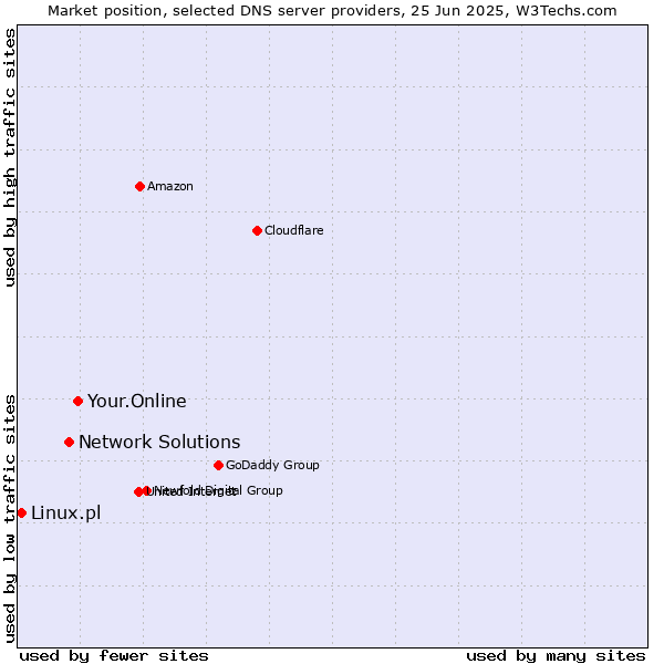 Market position of Your.Online vs. Network Solutions vs. Linux.pl