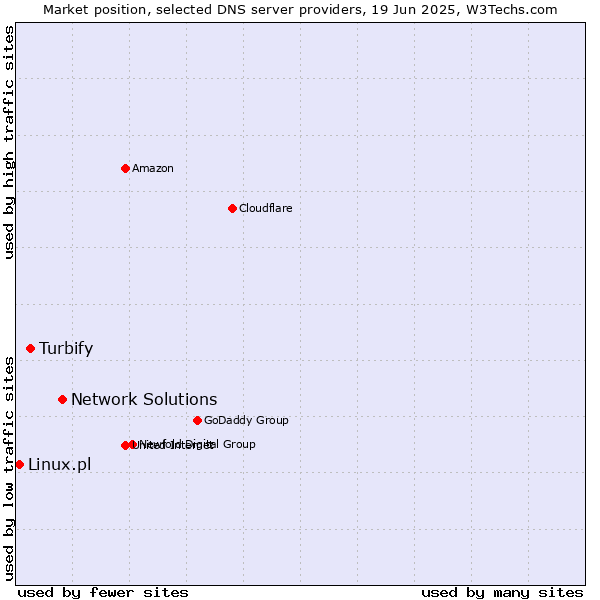 Market position of Network Solutions vs. Turbify vs. Linux.pl