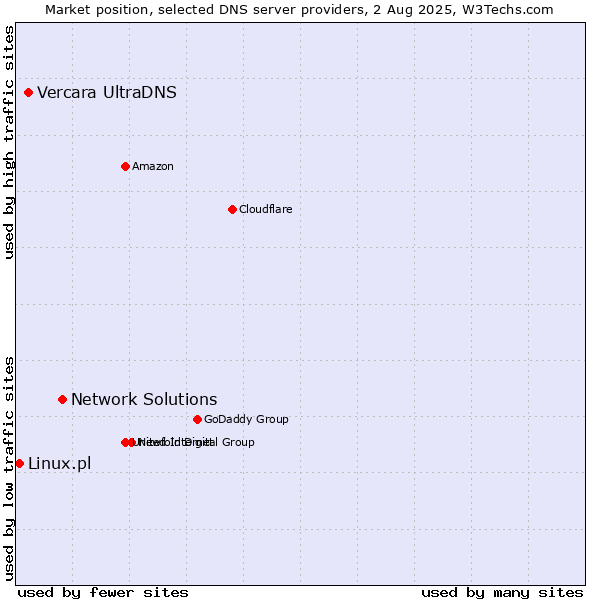Market position of Network Solutions vs. Vercara UltraDNS vs. Linux.pl