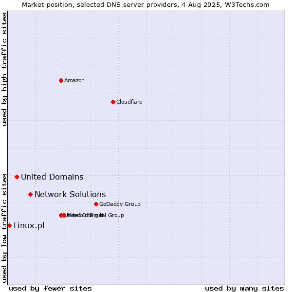 Market position of Network Solutions vs. United Domains vs. Linux.pl