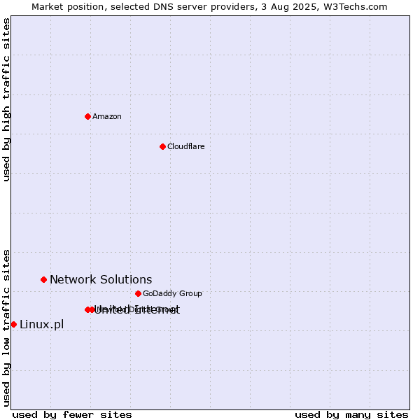 Market position of United Internet vs. Network Solutions vs. Linux.pl